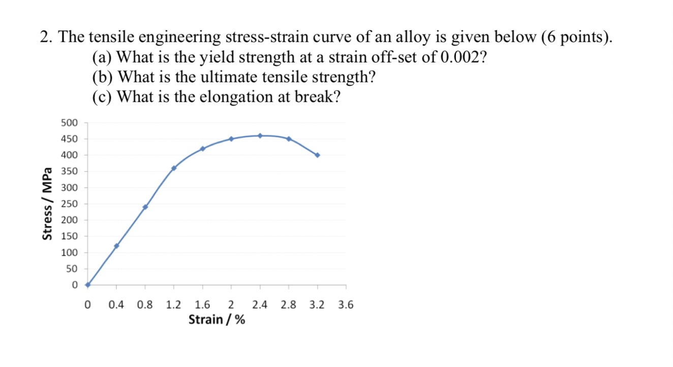 Solved 2. The tensile engineering stress-strain curve of an | Chegg.com
