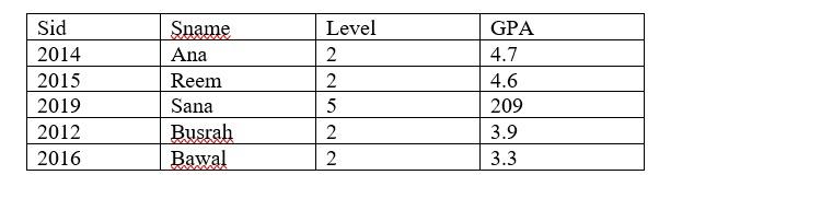 Solved Constraint Primary key Field Sid Sname Level GPA Data | Chegg.com