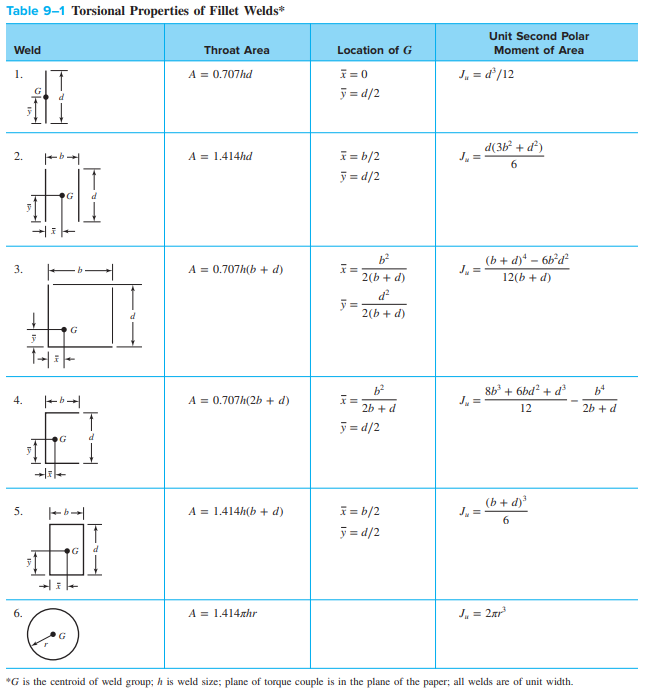 Given: A 3/4-inch thick steel bar is welded to a | Chegg.com