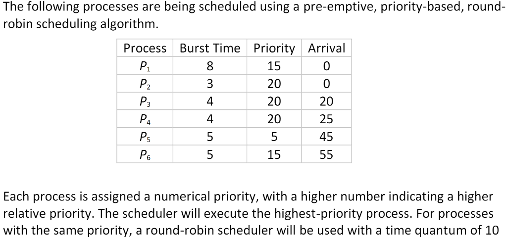 Solved The Following Processes Are Being Scheduled Using A | Chegg.com