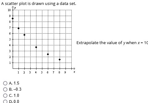 Solved A scatter plot is drawn using a data set. 10 1 y 9 7 | Chegg.com