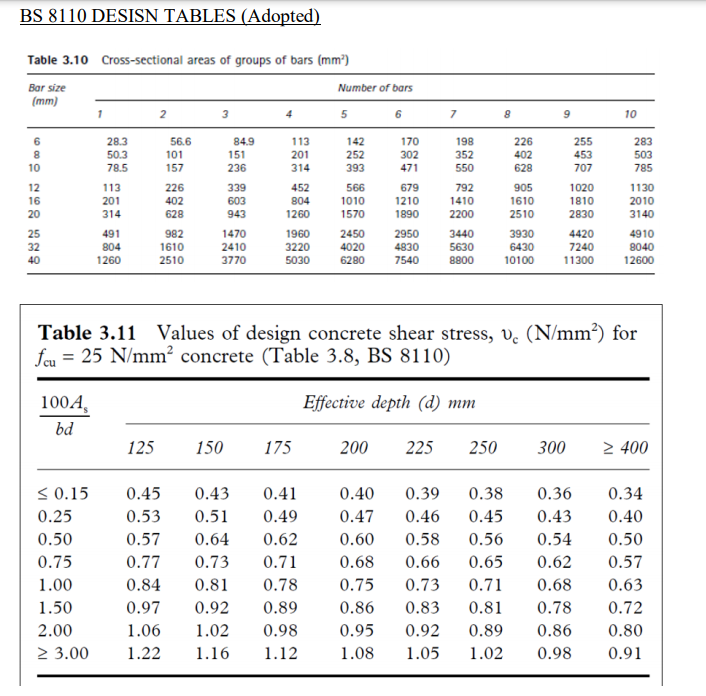 Solved BS 8110 DESIGN CODE ONLY Q.1 A simply supported