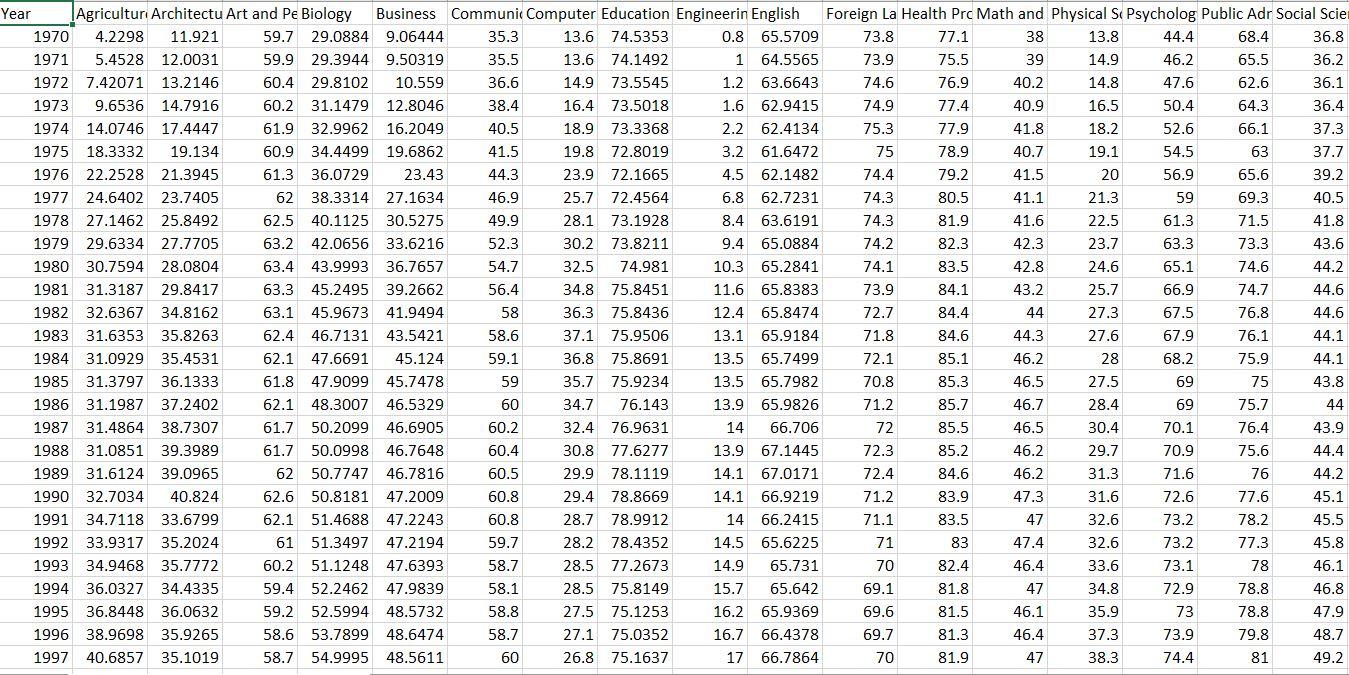 Solved 3 Import percent-bachelors-degrees-women-usa.csv. Use | Chegg.com