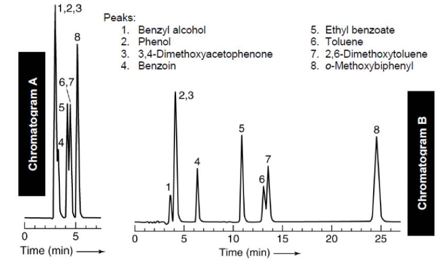 Solved These two chromatograms were recorded using