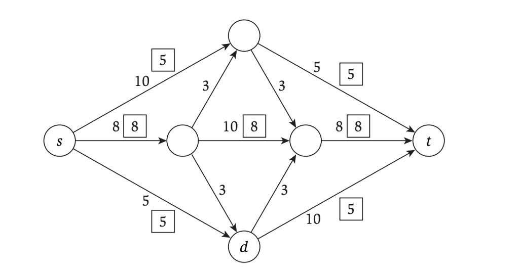 Figure 7.26 shows a flow network on which an s-t flow | Chegg.com