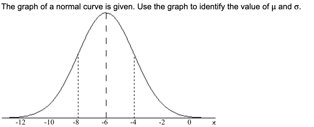 Solved The graph of a normal curve is given. Use the graph | Chegg.com