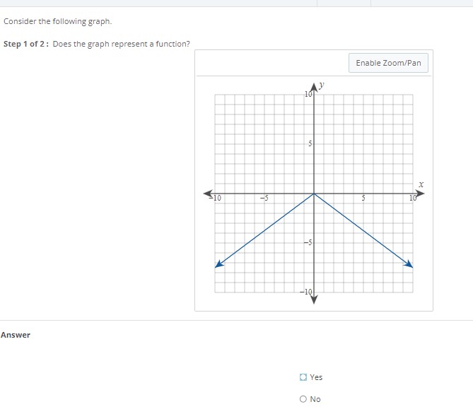 Solved Consider the following graph.Step 1 of 2 : Does the | Chegg.com