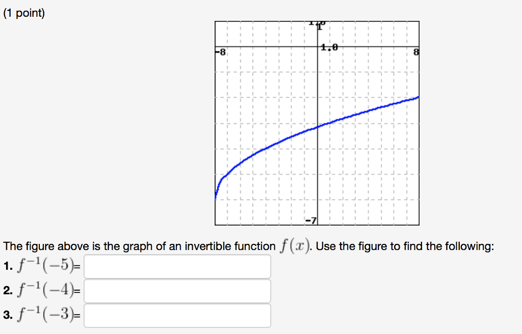 Solved (1 point) The figure above is the graph of an | Chegg.com