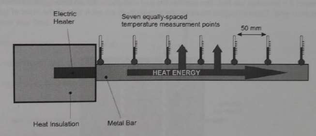 comparing heat radiation experiment