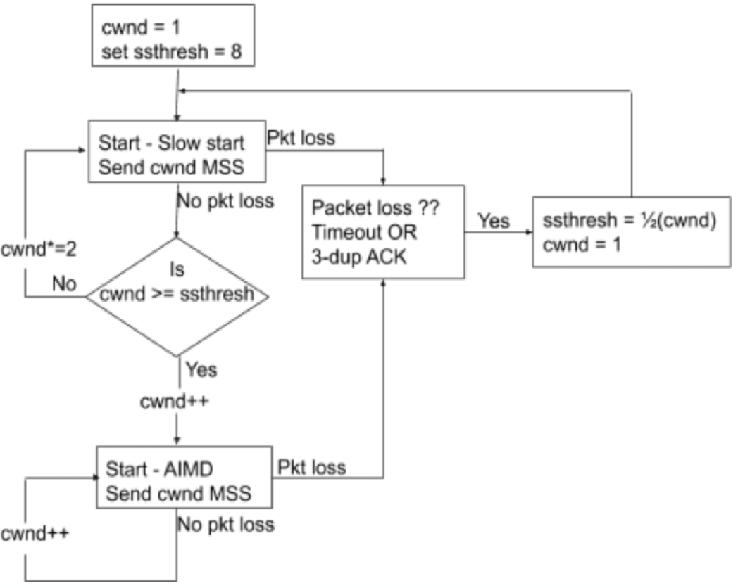 Solved [Fill in multiple blanks question] The TCP Tahoe | Chegg.com