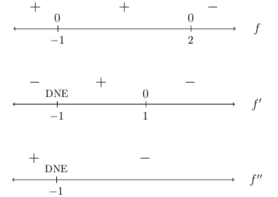 Solved 「 0+ | ft 2 +- DNE DNE | Chegg.com