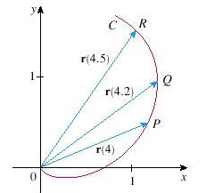 Solved The Figure Shows A Curve C Given By A Vector Function 