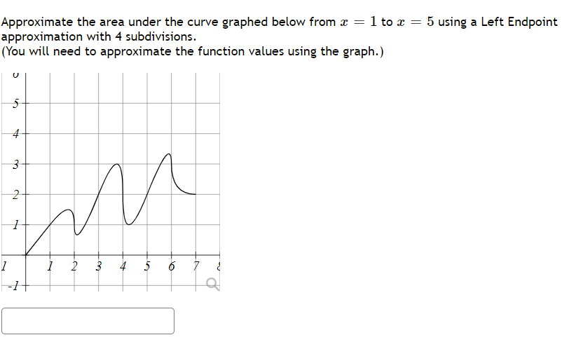 Solved = Approximate the area under the curve graphed below | Chegg.com