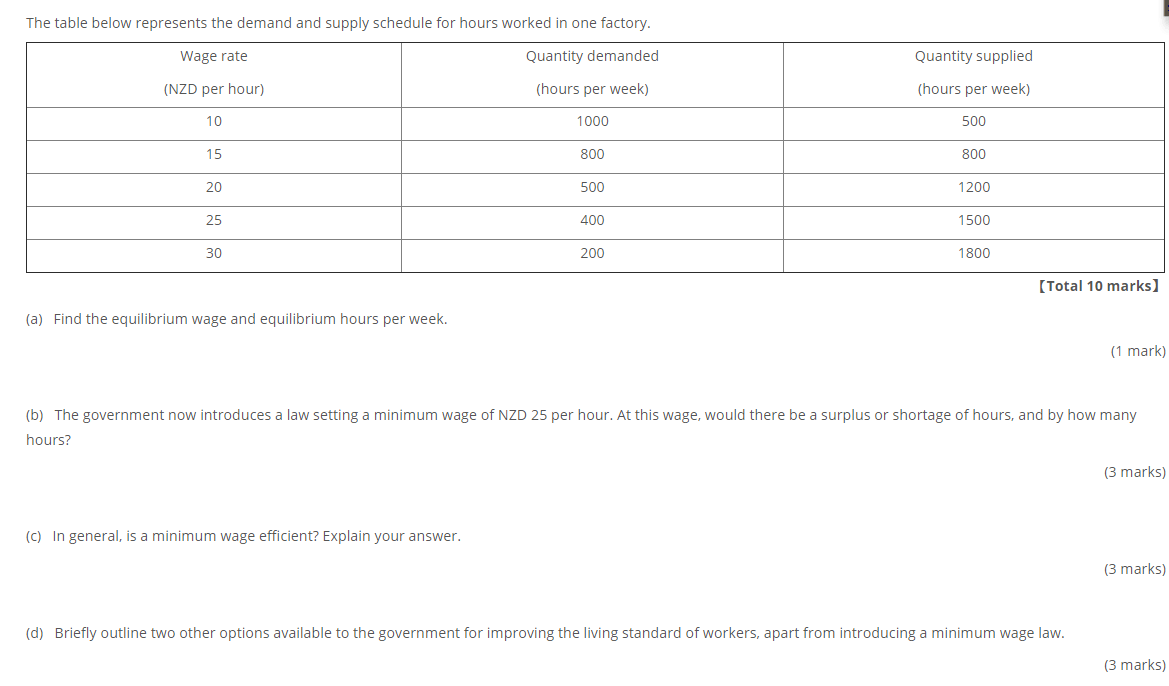Solved The table below represents the demand and supply | Chegg.com