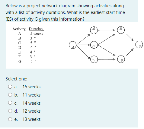 Solved Below Is A Project Network Diagram Showing Activities | Chegg.com