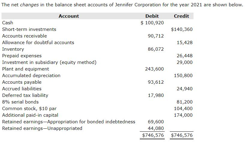 Solved The net changes in the balance sheet accounts of | Chegg.com