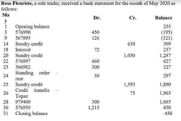 Solved Rose Fleuriste, a sole trader, received a bank | Chegg.com