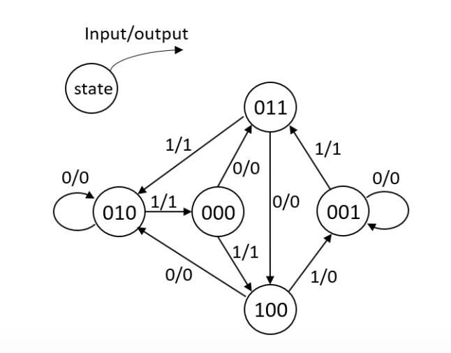 Solved Input/output state) 011 1/1//I1/1 010 .000) 0/0 001) | Chegg.com
