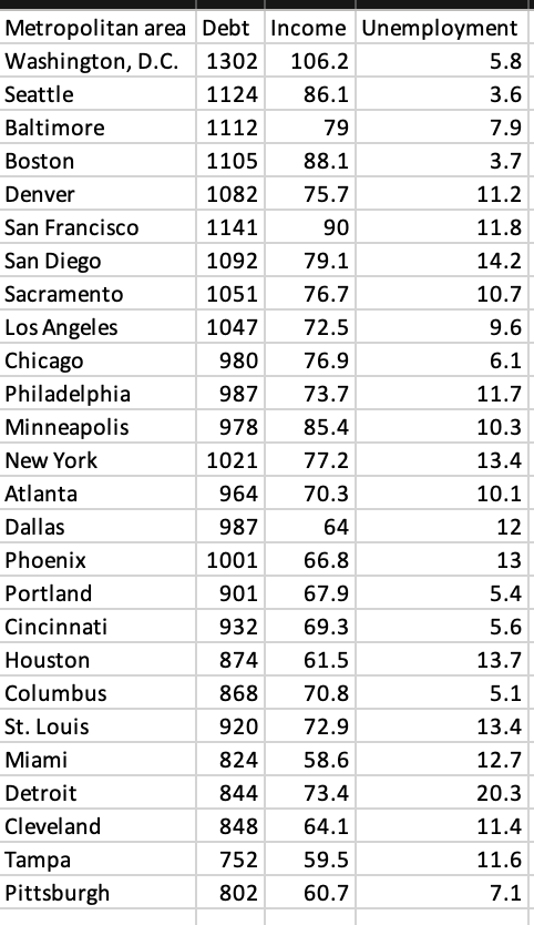 This data shows how Seattle, San Francisco, and Portland