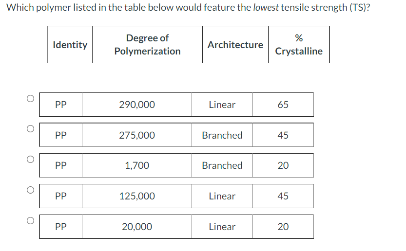 Solved Which polymer listed in the table below would feature | Chegg.com