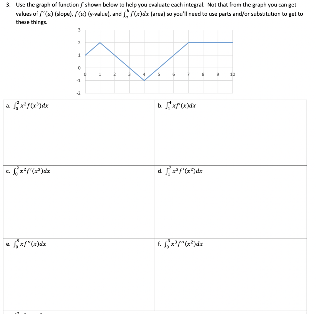 Solved 3. Use the graph of function f shown below to help | Chegg.com
