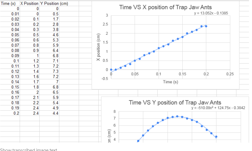Solved Time VS X position of Trap Jaw Ants y = 13.052x | Chegg.com