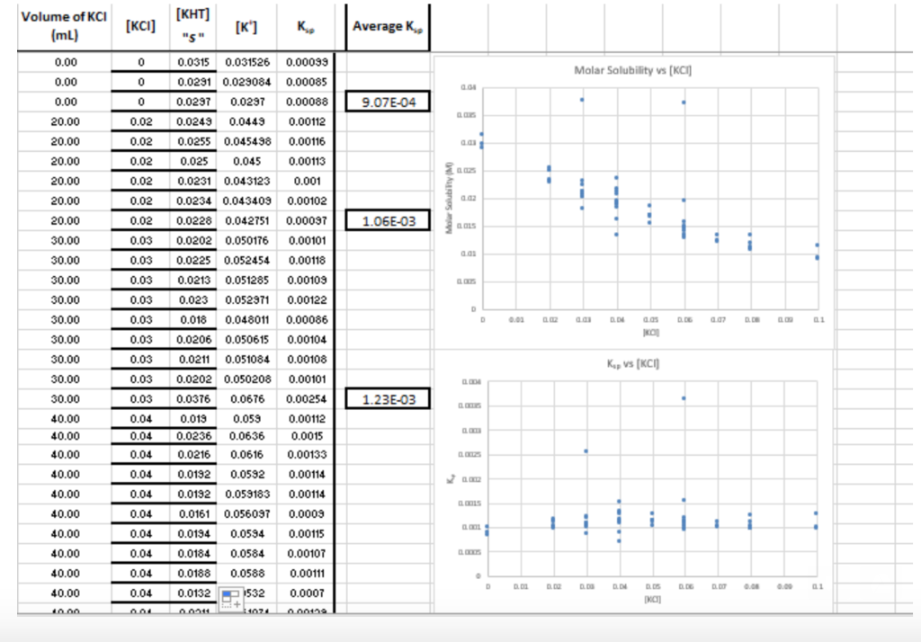 using-the-data-calculate-the-concentration-of-kcl-chegg