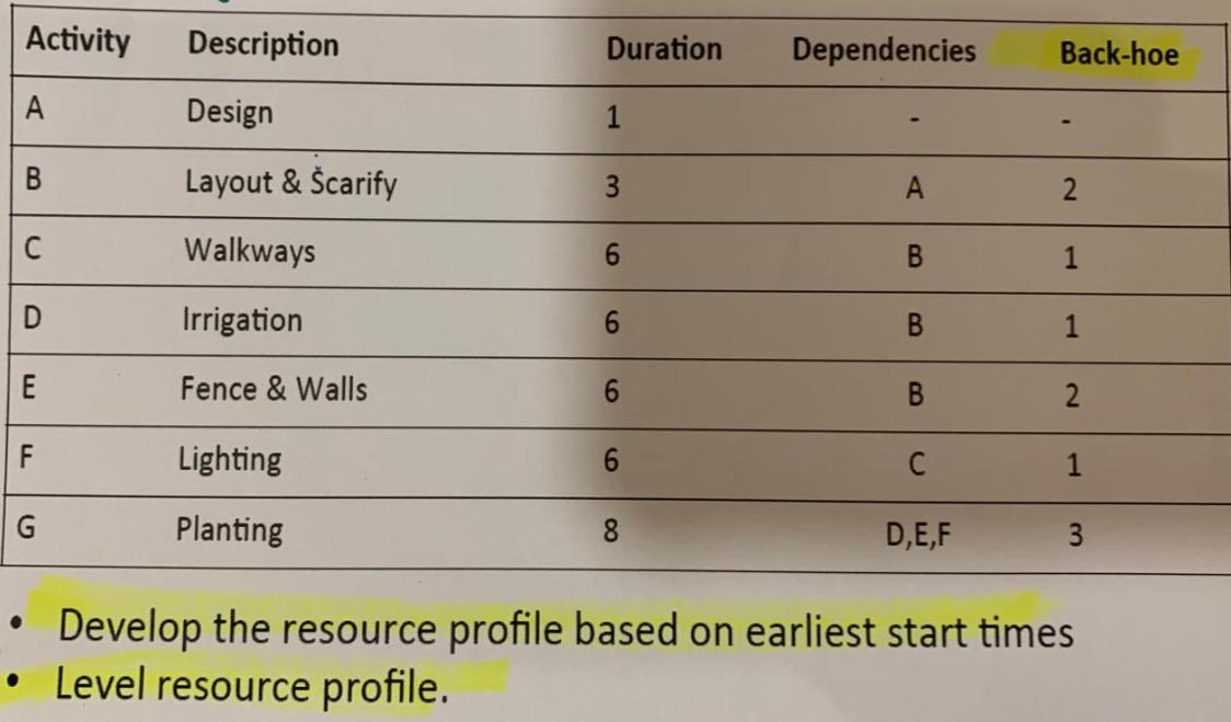 Solved 1- Develop The Resource Profile Based On Earliest | Chegg.com