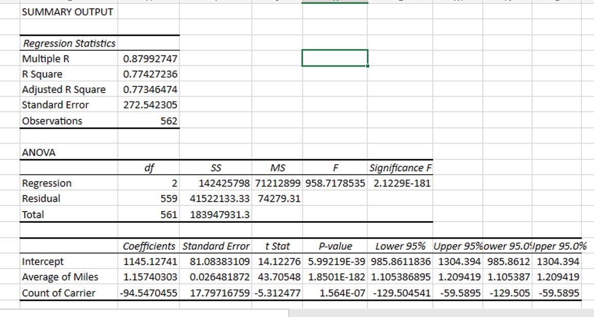 Solved Run regression using Average rate as dependent | Chegg.com
