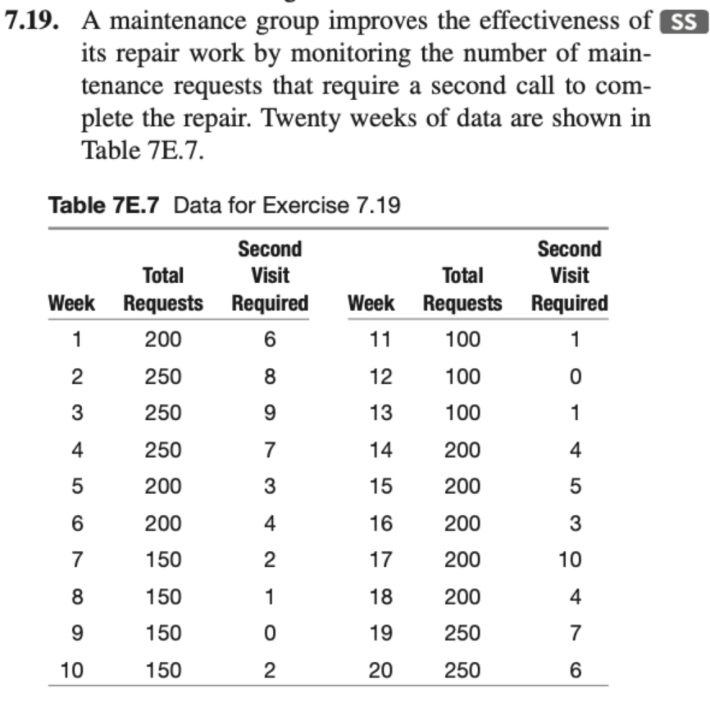 Solved a) Analyze the data in Exercise 7.19 using an | Chegg.com