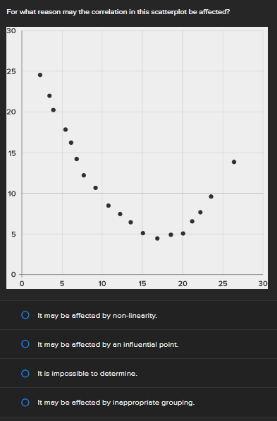 Solved For what reason may the correlation in this | Chegg.com
