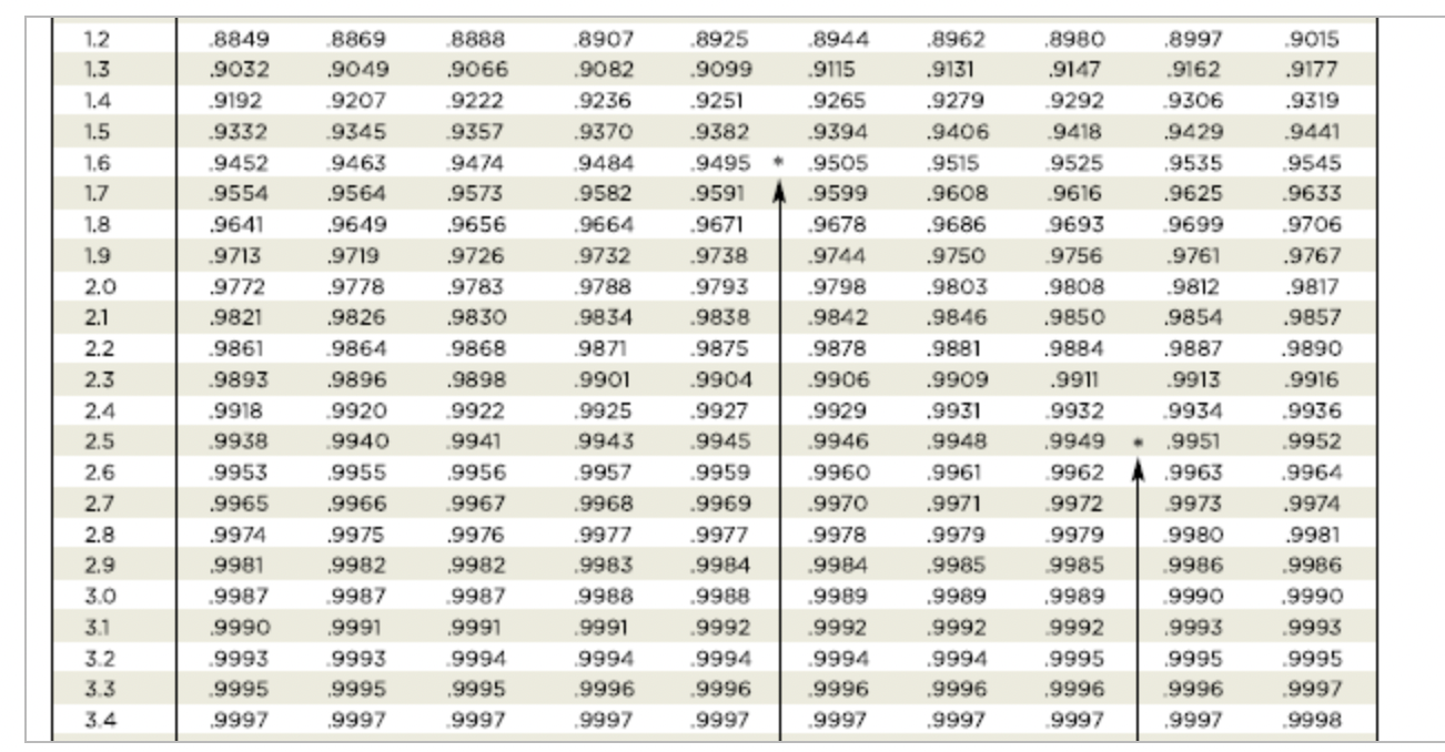 Solved Find the indicated z score. The graph depicts the