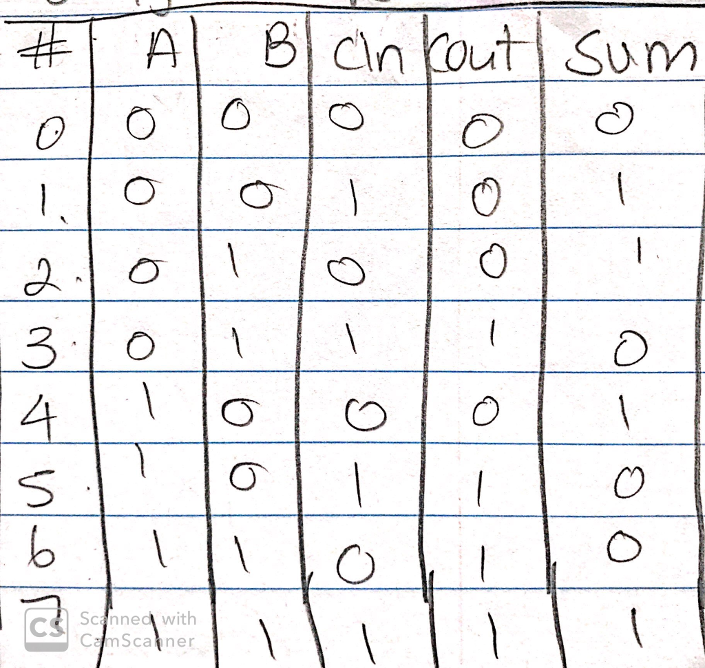 Solved 3. Using Logisim, draw the circuit diagram for the | Chegg.com