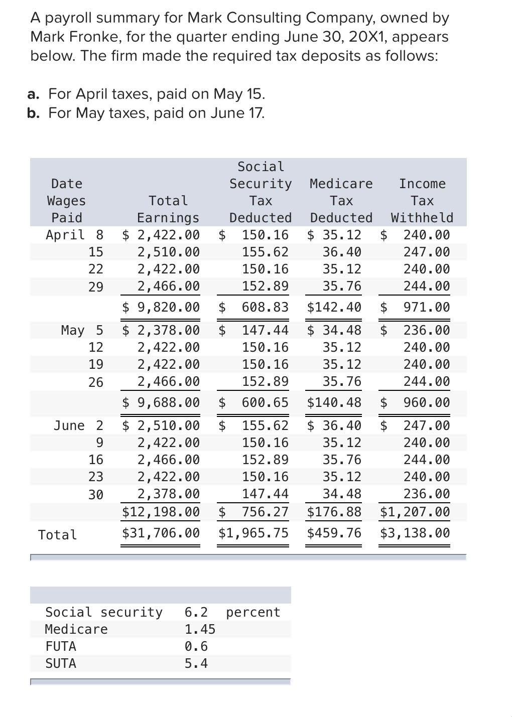 Solved A payroll summary for Mark Consulting Company, owned