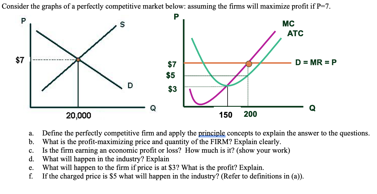 Solved Consider the graphs of a perfectly competitive market | Chegg.com