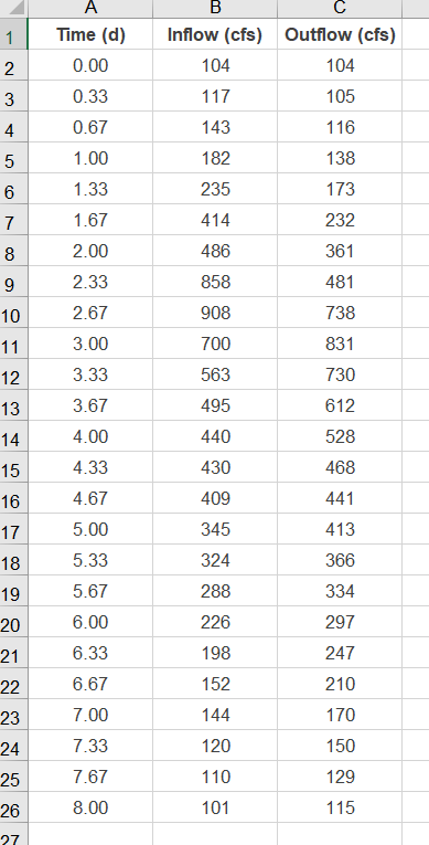 Solved 1. Route the given inflow hydrograph using the | Chegg.com