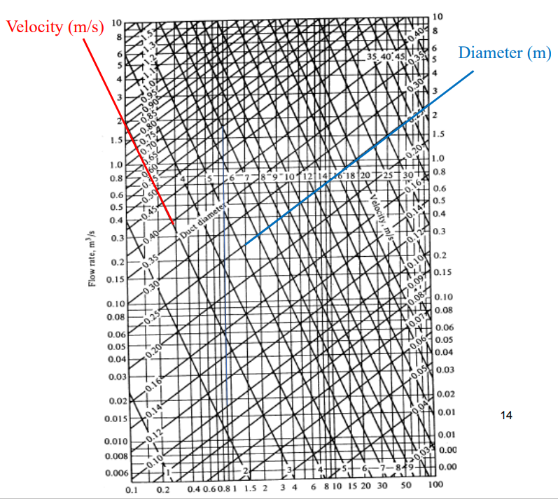 Design a circular duct system shown in the figure
