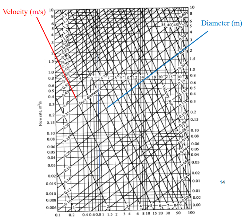 Design a circular duct system shown in the figure | Chegg.com