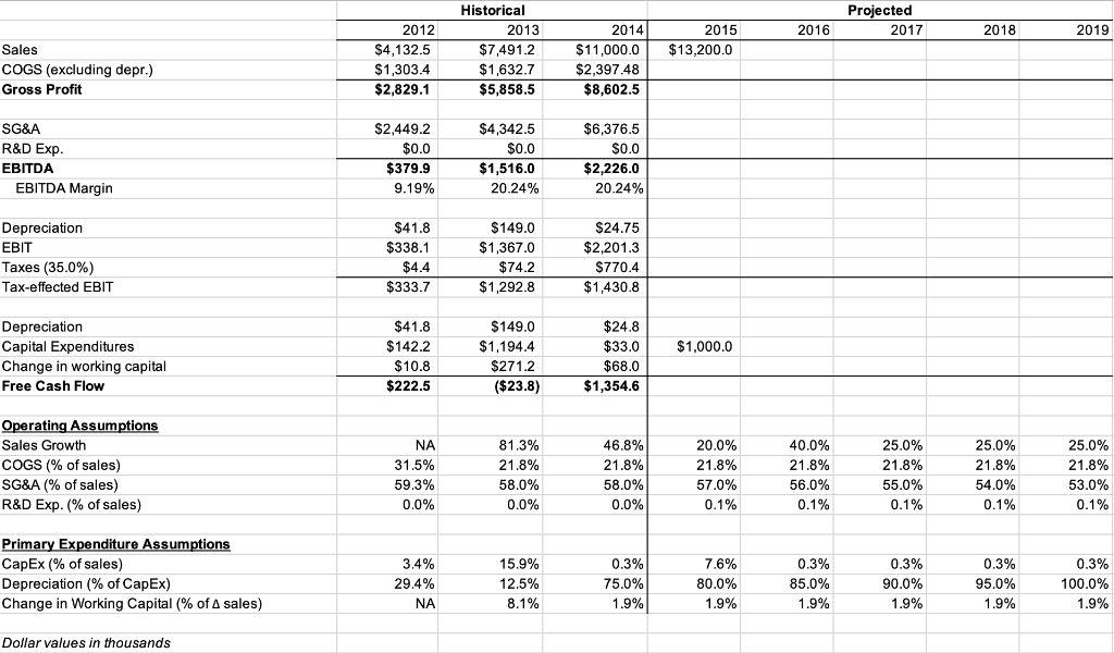 Solved Sales COGS (excluding depr.) Gross Profit SG\&A R\&D | Chegg.com