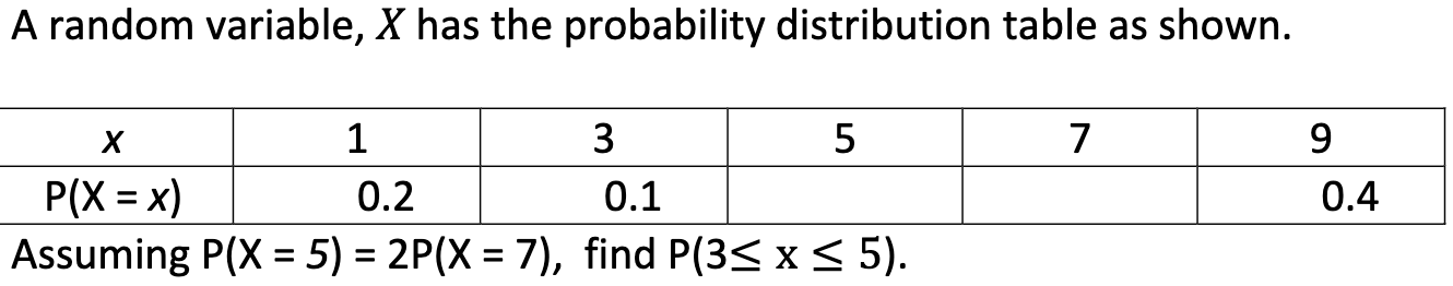 Solved A random variable, X has the probability distribution | Chegg.com