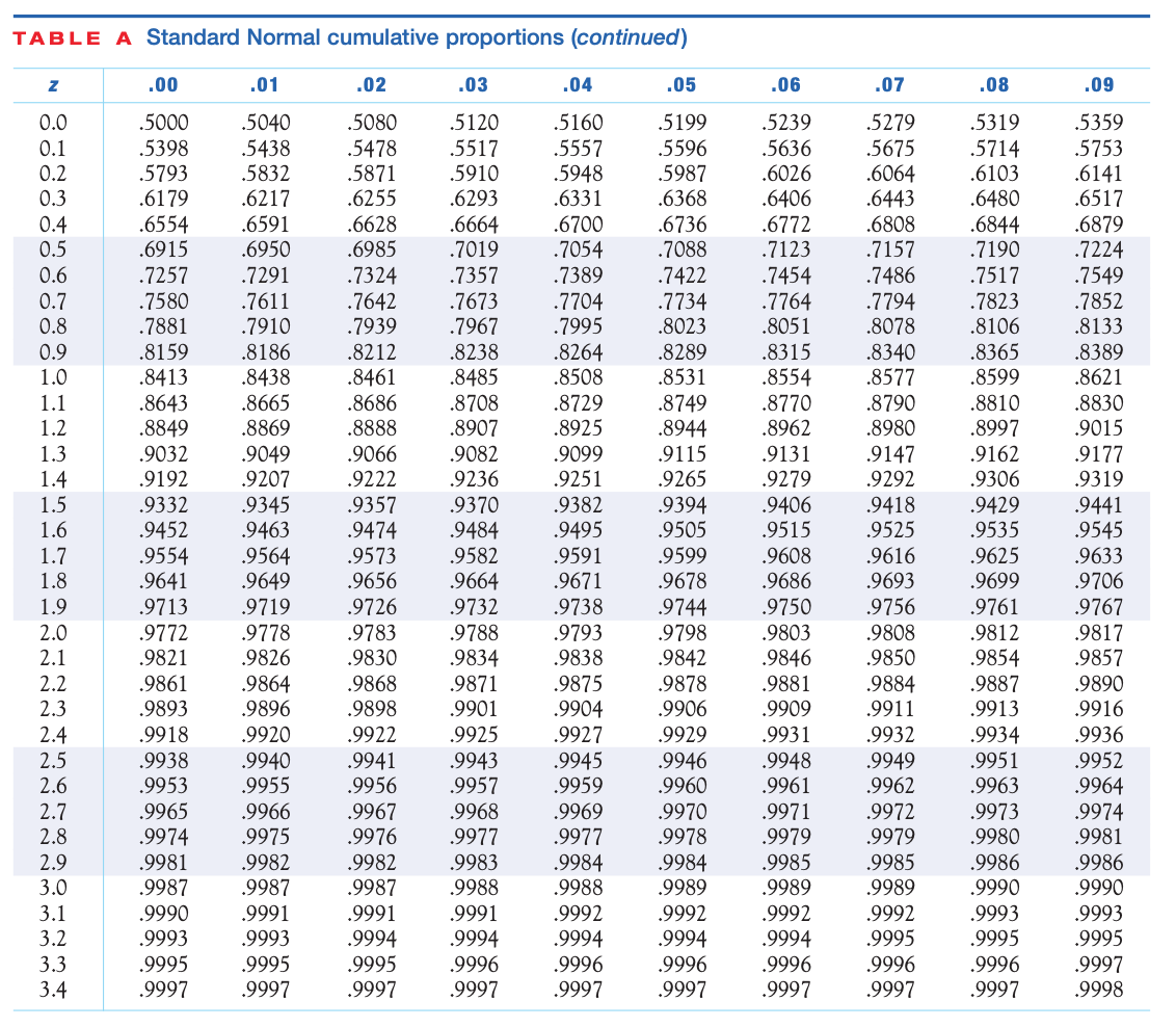 0 table. Standard normal distribution Table. Normal z-Table. Z Table normal distribution. Standard normal Table.