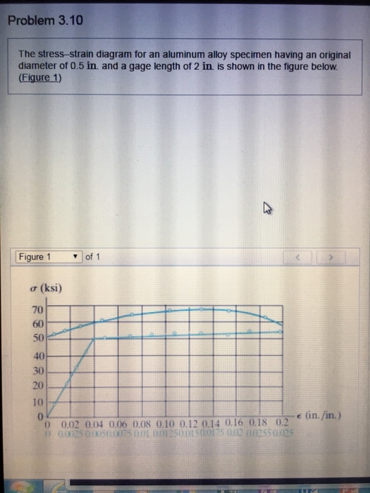 Solved Problem 3.10 The stress-strain diagram for an | Chegg.com