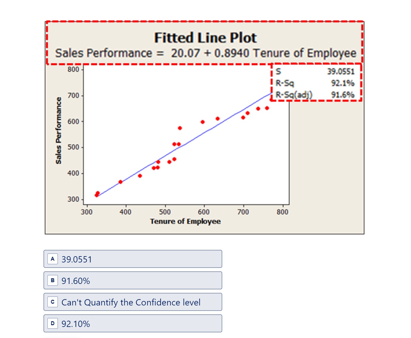 Solved This Is The Output Of A Fitted Line Plot It Shows 7201