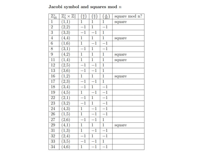 Questions 1. Do a similar table to "Jacobi symbol and | Chegg.com