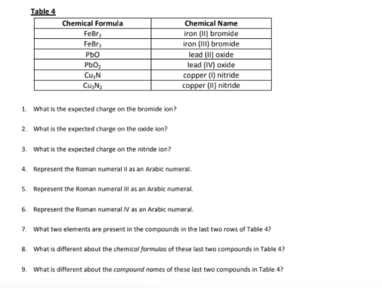 Solved Table 4 Chemical Formula FeBr FeBry PbO PbO Cu,N | Chegg.com