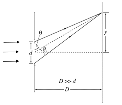 Solved a) In the single slit diffraction experiment as | Chegg.com