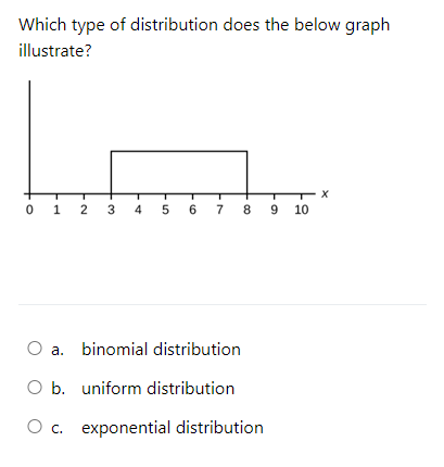 Solved Which Type Of Distribution Does The Below Graph | Chegg.com