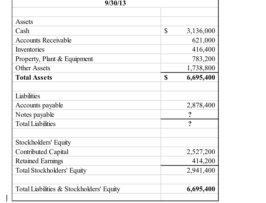 Solved 9 30 13 Assets Cash Accounts Receivable Inventories 