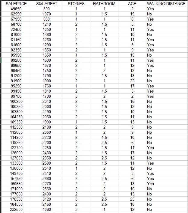 Solved Analyze the “house sales data” to develop a linear