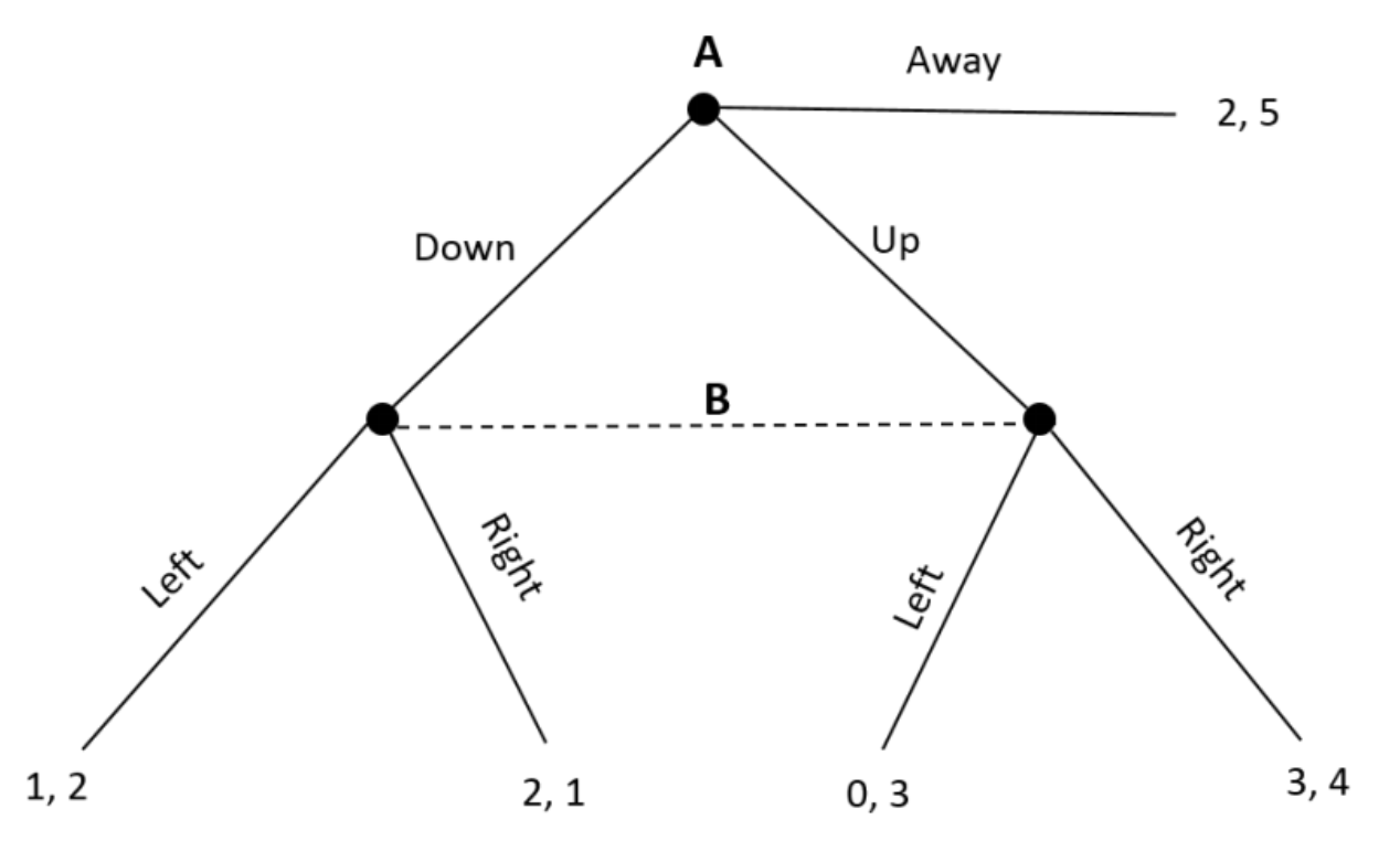 Solved In The Following Game, There Are Some PBE (Perfect | Chegg.com